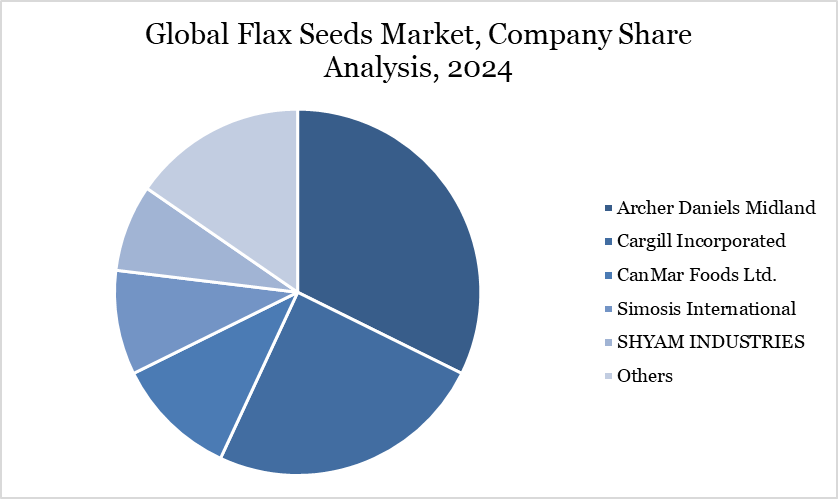 Flax Seed Market Company Share Analysis