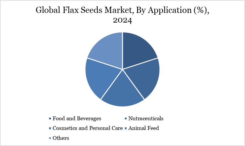 Flax Seeds Market, By Application