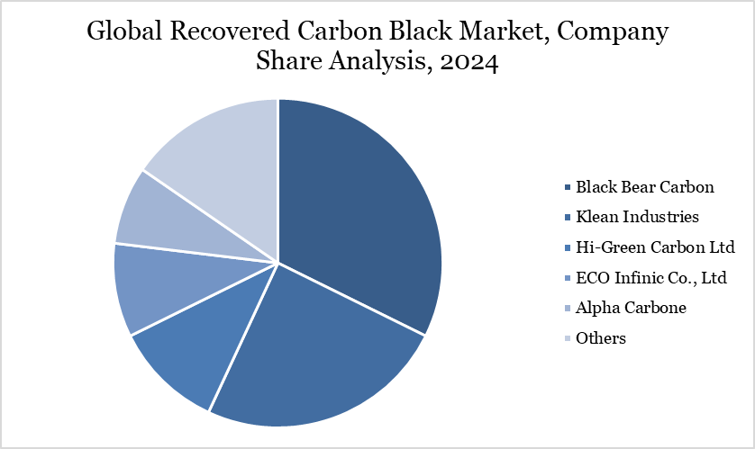 Recovered Carbon Black Market Company Share Analysis
