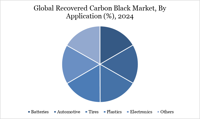 Recovered Carbon Black Market, By Application