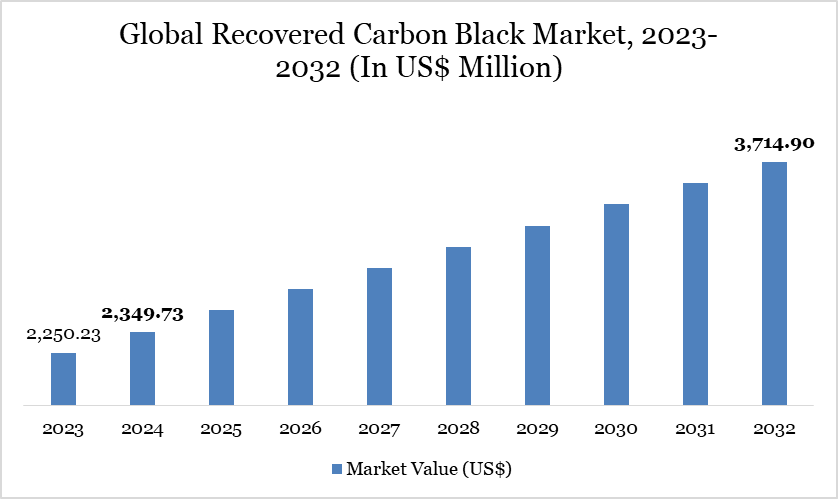 Recovered Carbon Black Market 2023-2032