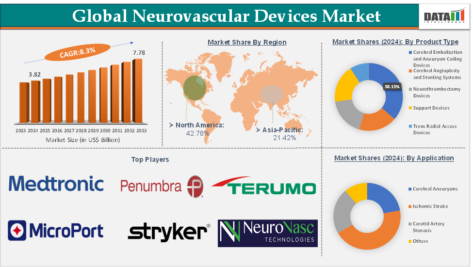 Neurovascular Devices Market Executive Summary