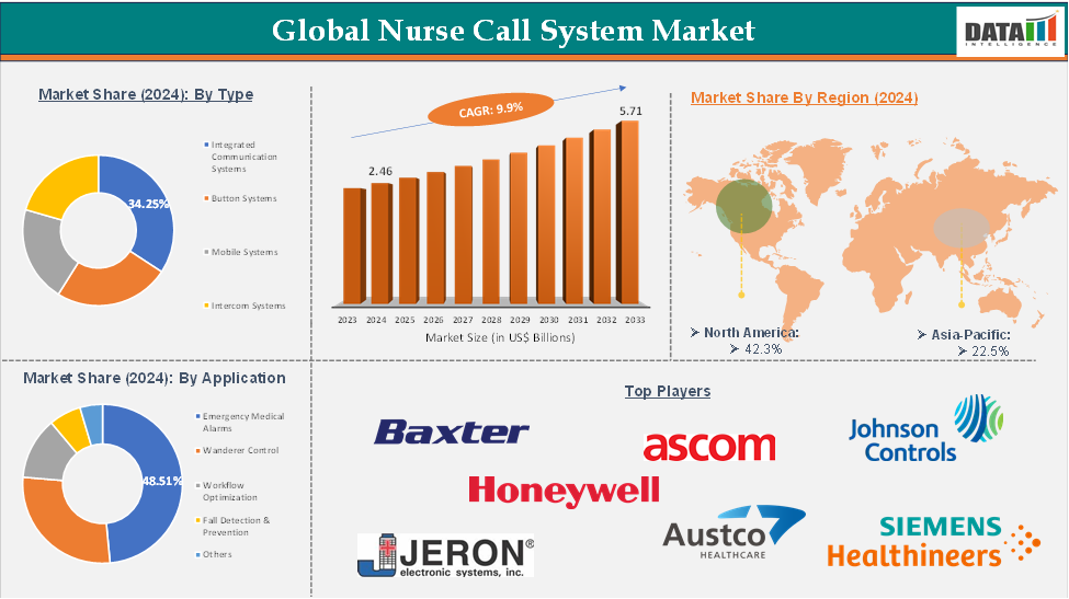 Global Nurse Call System Market: Executive Summary