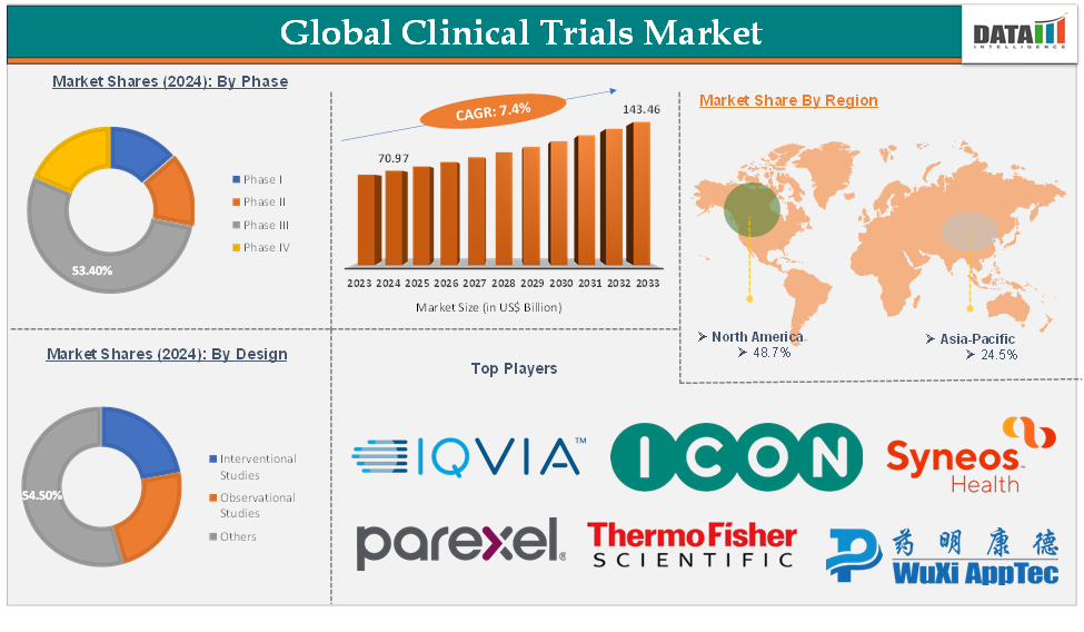 Global Clinical Trials Market – Executive Summary