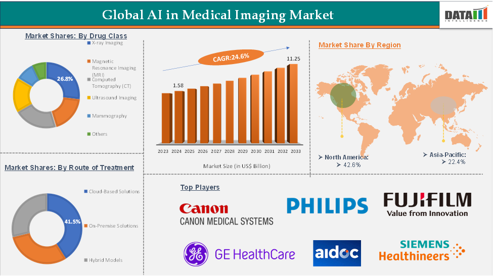 AI in Medical Imaging Market Executive Summary