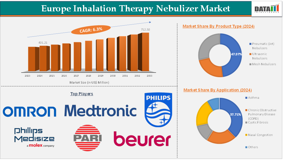 Europe Inhalation Therapy Nebulizer Market – Executive Summary