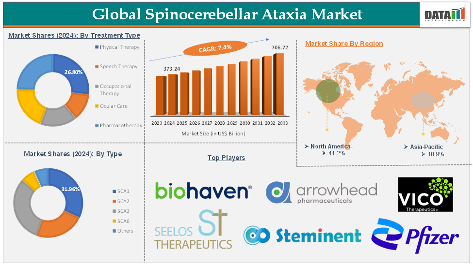 Global Spinocerebellar Ataxia Market – Executive Summary 