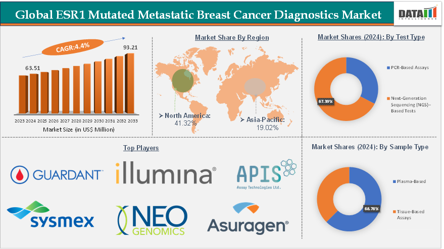 ESR1 Mutated Metastatic Breast Cancer Diagnostics Market Executive Summary