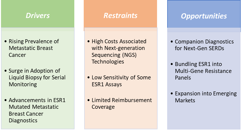 ESR1 Mutated Metastatic Breast Cancer Diagnostics Market Dynamics