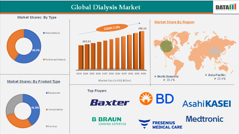 Dialysis Market Executive Summary