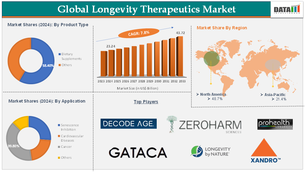 Global Longevity Therapeutics Market – Executive Summary 