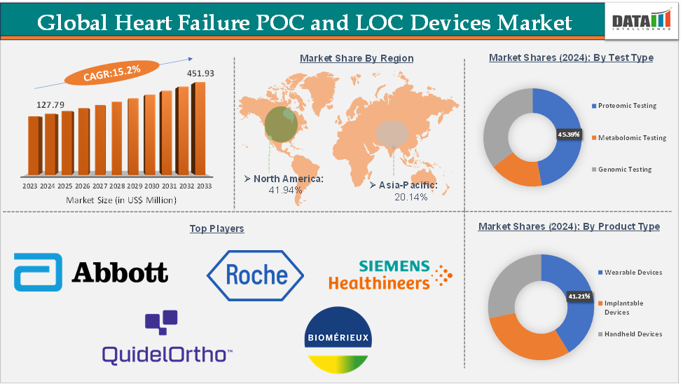 Heart Failure POC and LOC Devices Market Executive Summary