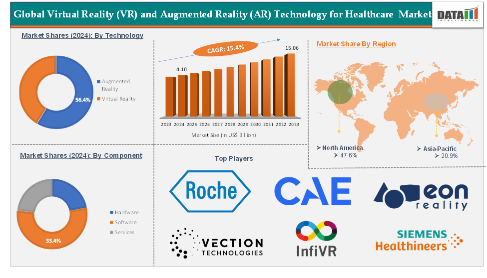 Global Virtual Reality (VR) and Augmented Reality (AR) Technology for Healthcare Market – Executive Summary