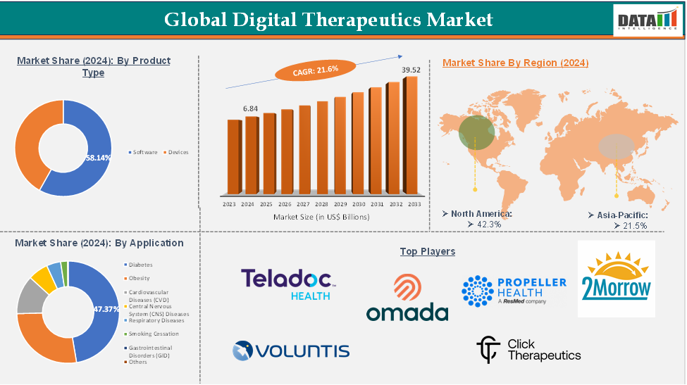 Global Digital Therapeutics Market: Executive Summary