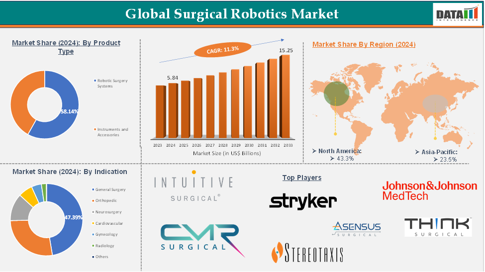 Global Surgical Robotics Market: Executive Summary