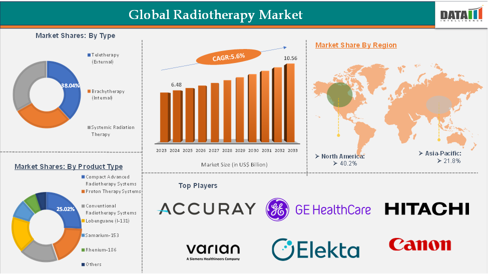 Radiotherapy Market Executive Summary