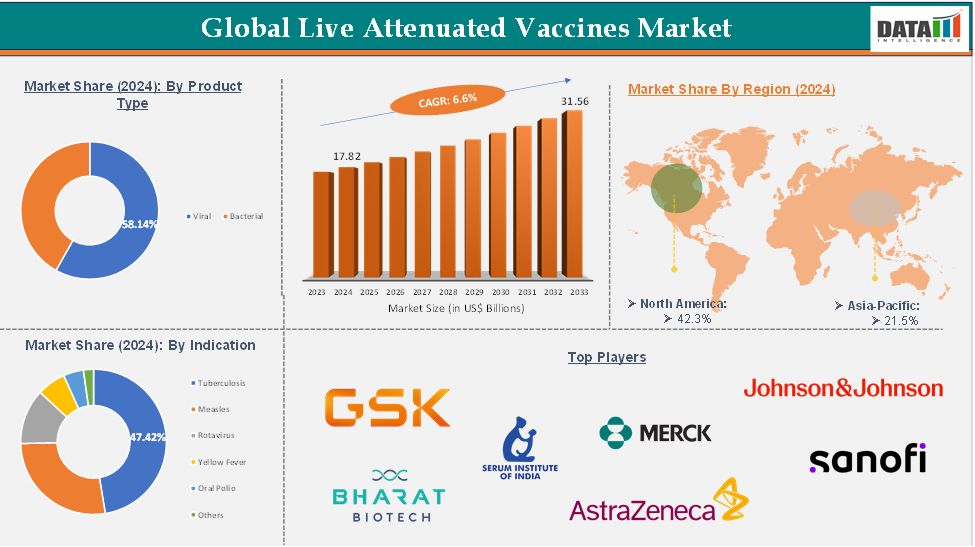 Global Live Attenuated Vaccines Market: Executive Summary