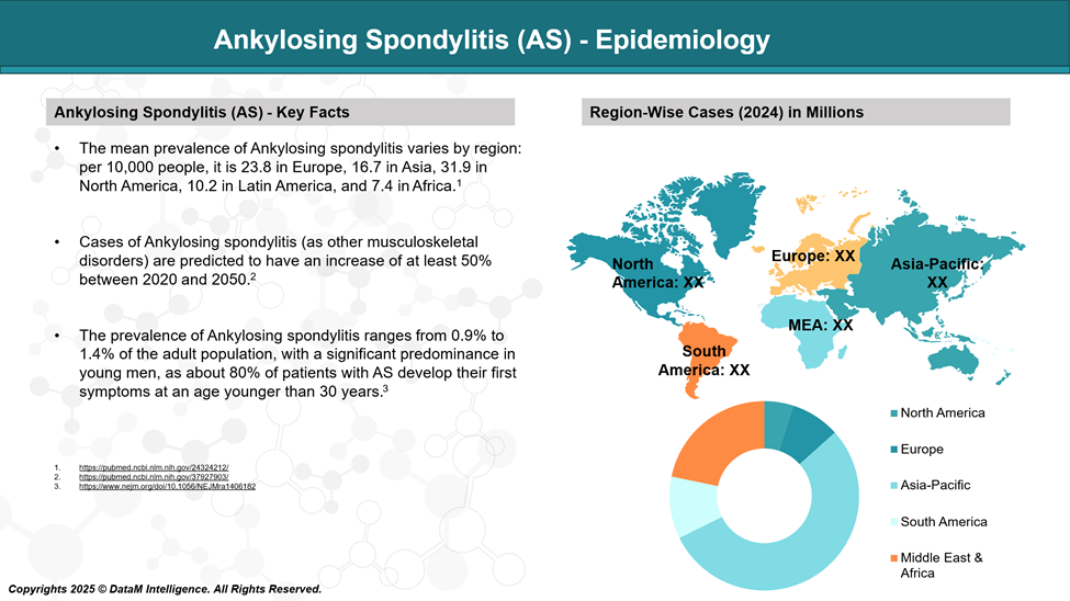 Ankylosing Spondylitis - Epidemiology