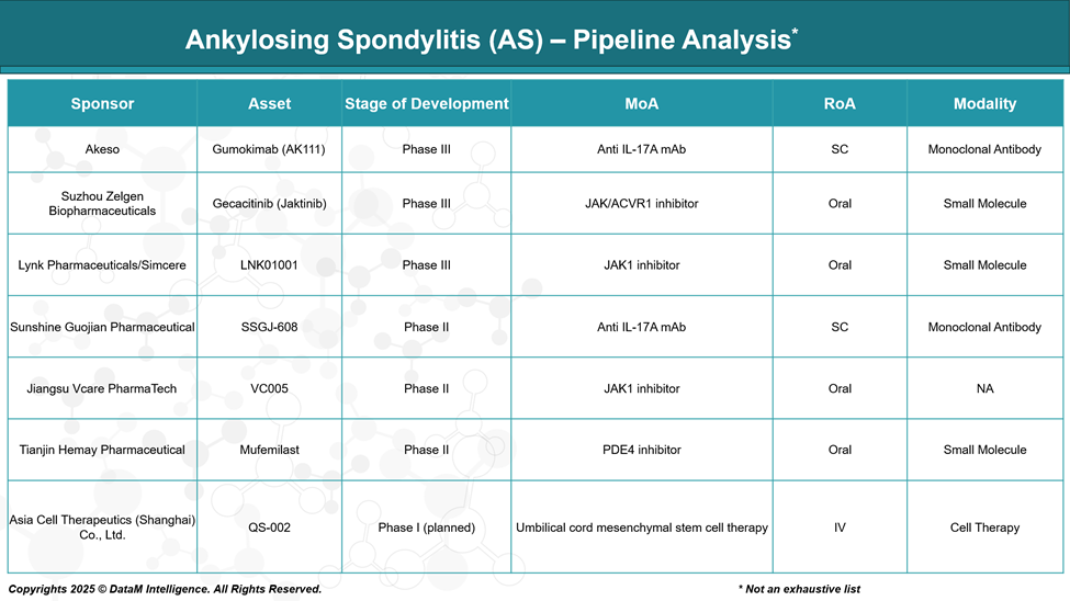 Ankylosing Spondylitis - Pipeline Analysis