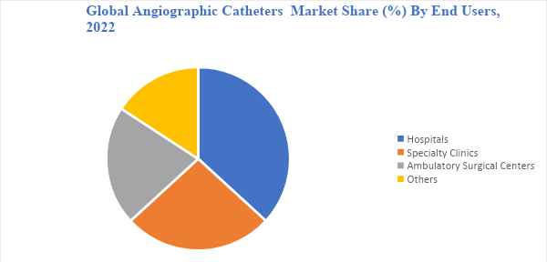 Angiographic Catheters Market, By End User