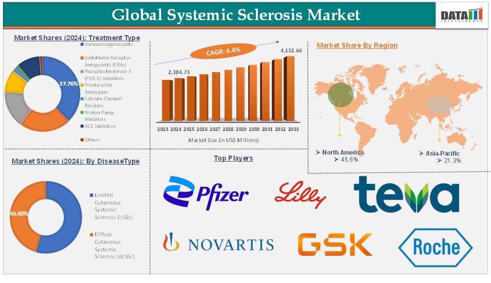 Global Systemic Sclerosis Market – Executive Summary