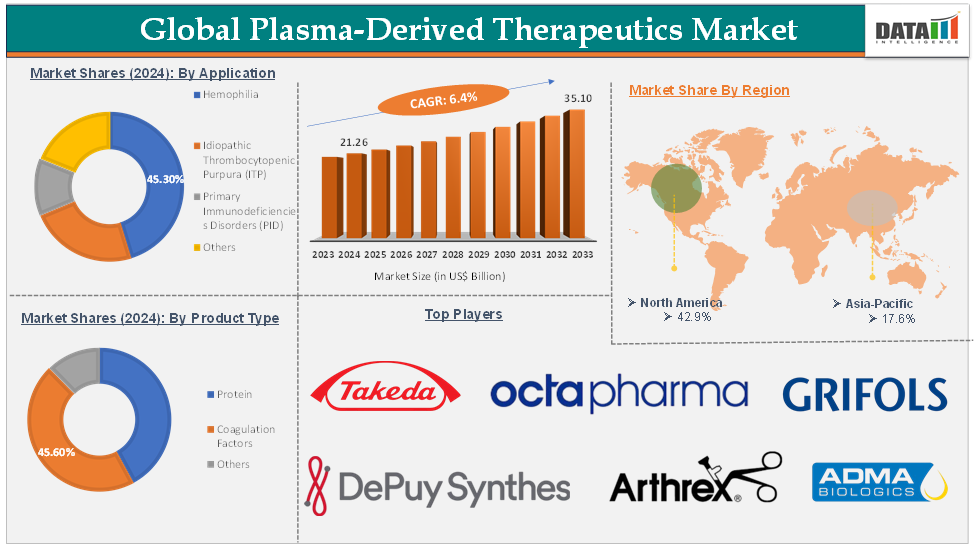 Global Plasma-Derived Therapeutics Market – Executive Summary 