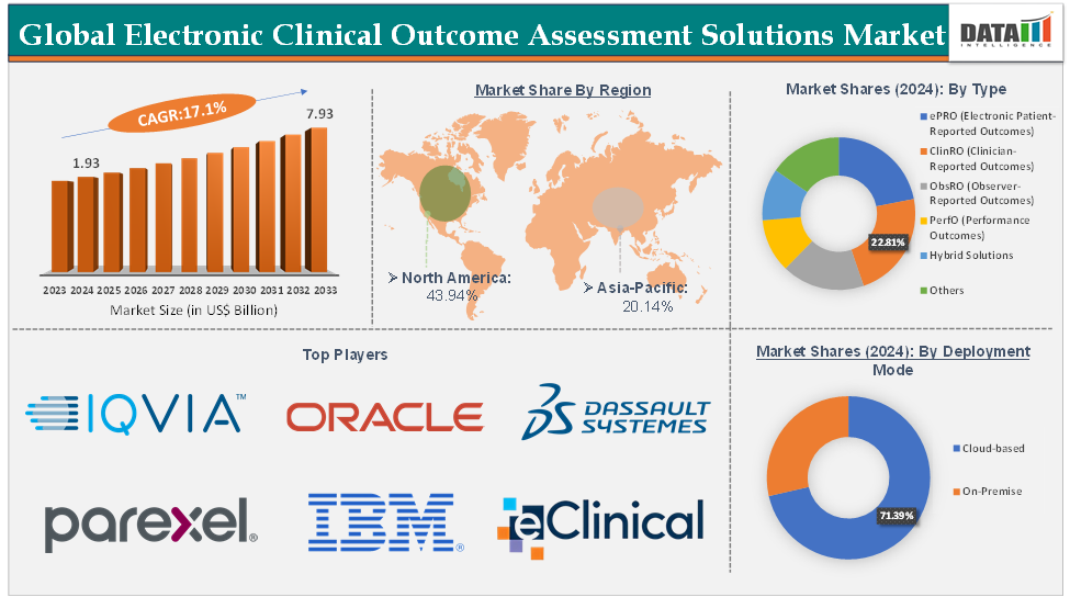 Electronic Clinical Outcome Assessment Solutions Market Executive Summary