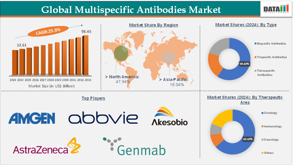 Multispecific Antibodies Market Executive Summary