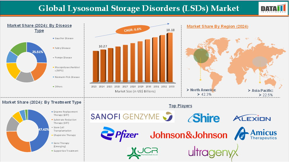 Global Lysosomal Storage Disorders (LSDs) Market: Executive Summary