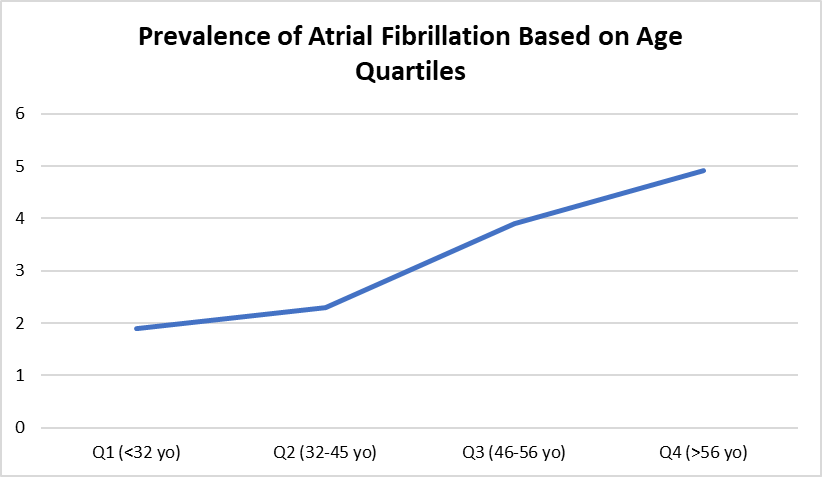 Prevalence of Atrial Fibrillation Based on Age Quartiles