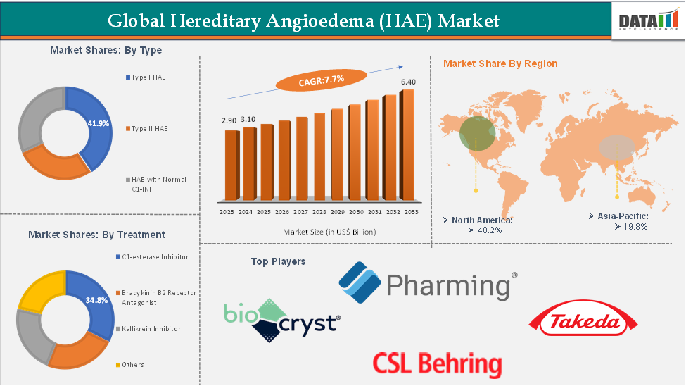 Hereditary Angioedema (HAE) Market Executive Summary