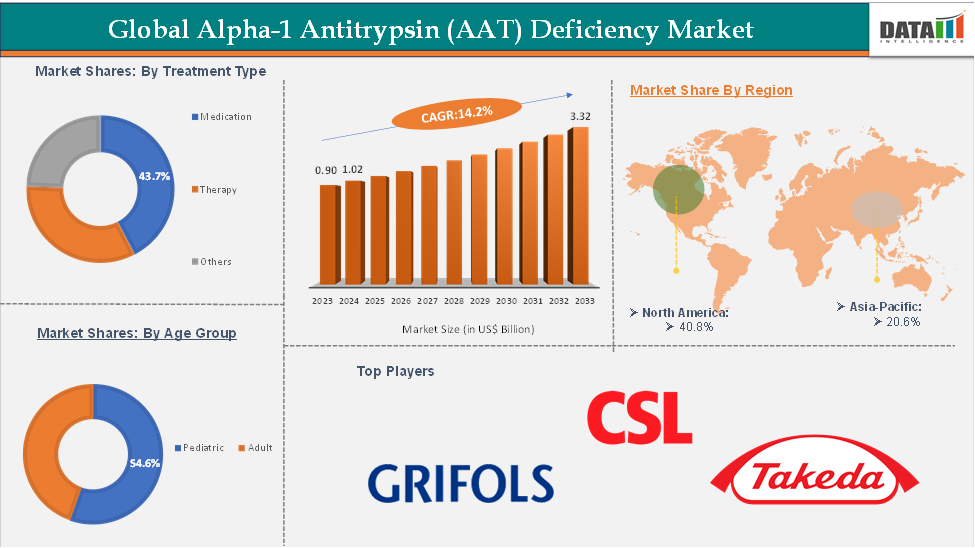 Alpha-1 Antitrypsin (AAT) Deficiency Market Executive Summary