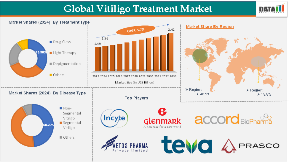 Global Vitiligo Treatment Market – Executive Summary