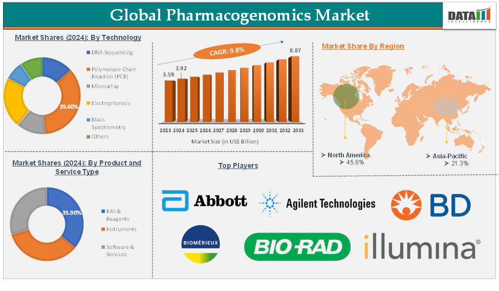 Global Pharmacogenomics Market – Executive Summary 