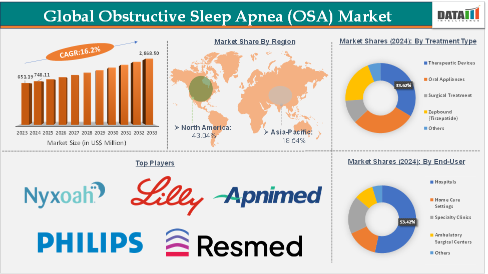 Obstructive Sleep Apnea (OSA) Market Executive Summary