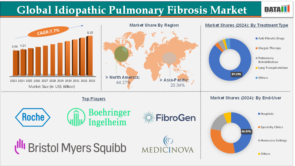 Idiopathic Pulmonary Fibrosis Market Executive Summary