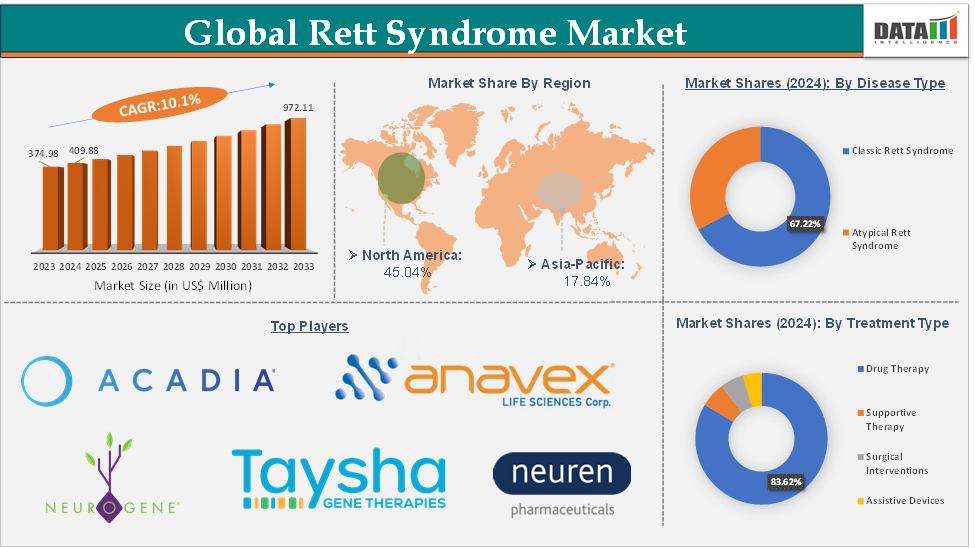 Rett Syndrome Market Executive Summary