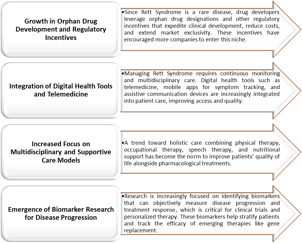 Rett Syndrome Market Trends