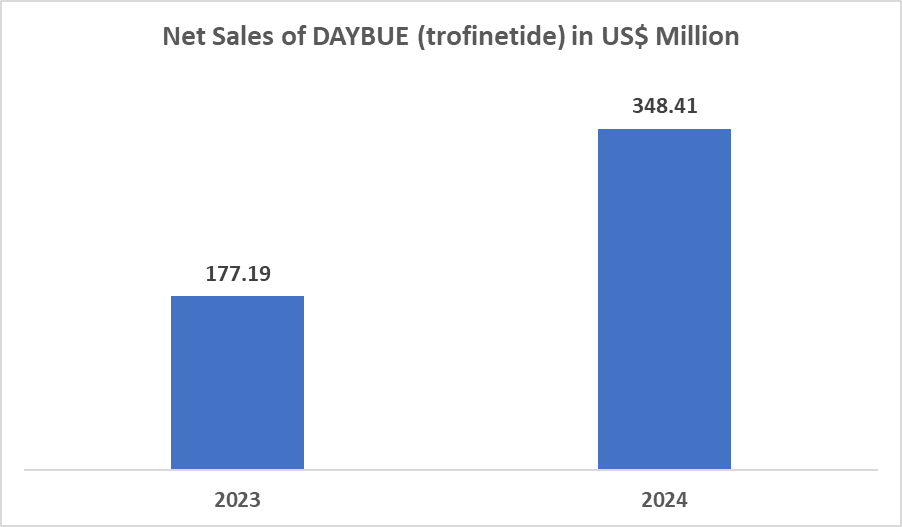 Net Sales of DAYBUE (trofinetide) in US$ Million