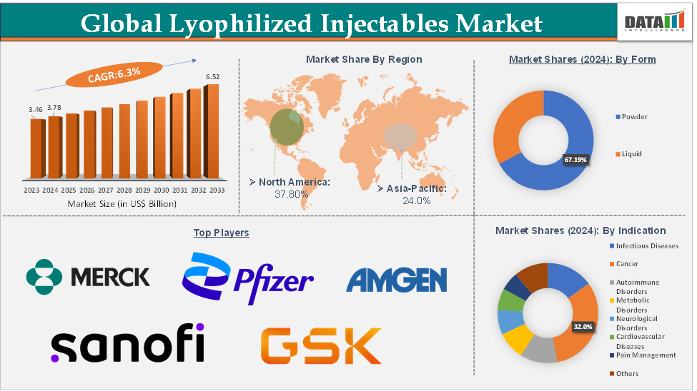 Lyophilized Injectables Market Executive Summary