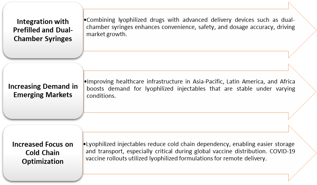 Lyophilized Injectables Market Trends
