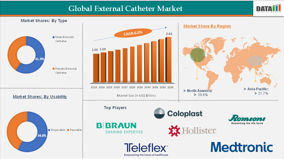 External Catheter Market Executive Summary