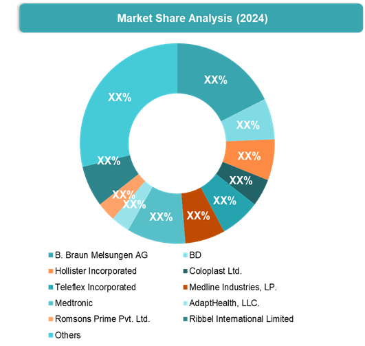 External Catheter Market Competitive Landscape