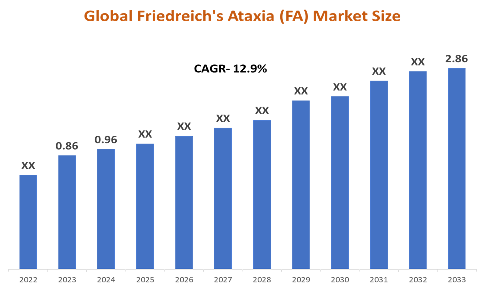Friedreich’s Ataxia (FA) Market Size