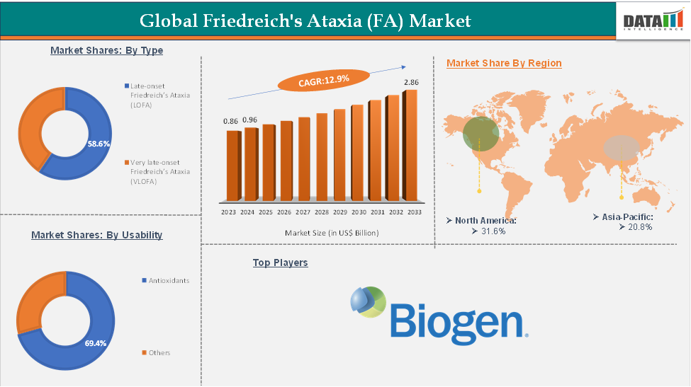 Friedreich’s Ataxia (FA) Market Executive Summary