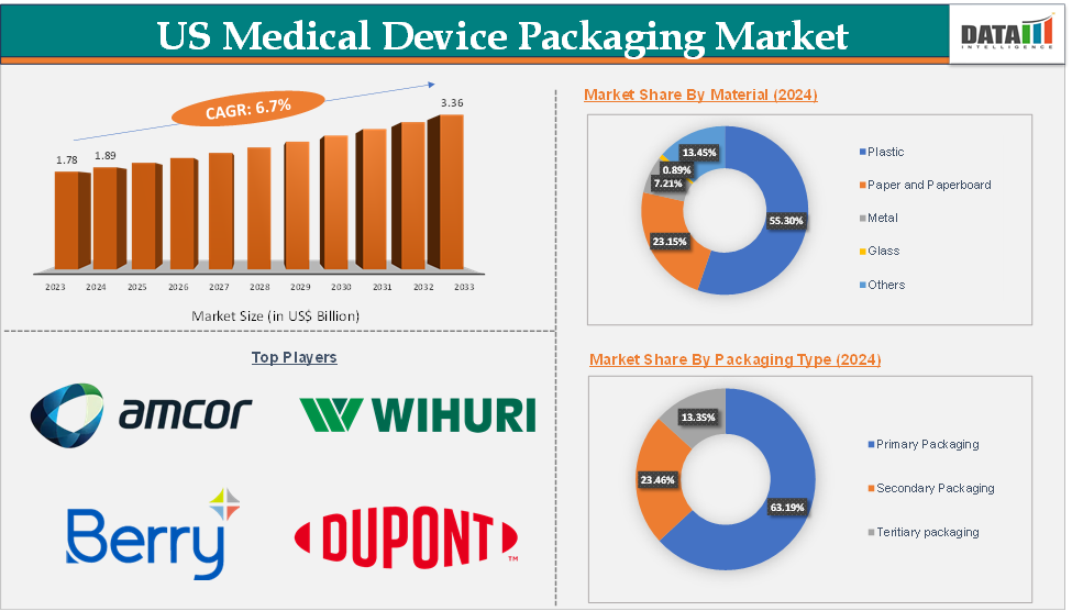 US Medical Device Packaging Market Executive Summary