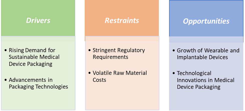 US Medical Device Packaging Market Dynamics