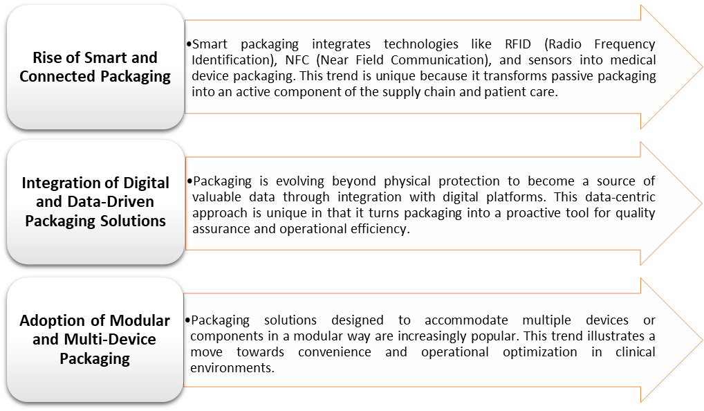 US Medical Device Packaging Market Trends