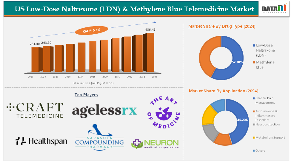 US Low-Dose Naltrexone (LDN) & Methylene Blue Telemedicine Market – Executive Summary 