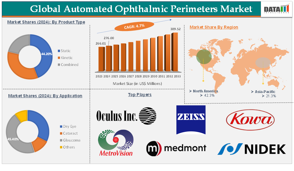 Global Automated Ophthalmic Perimeters Market – Executive Summary